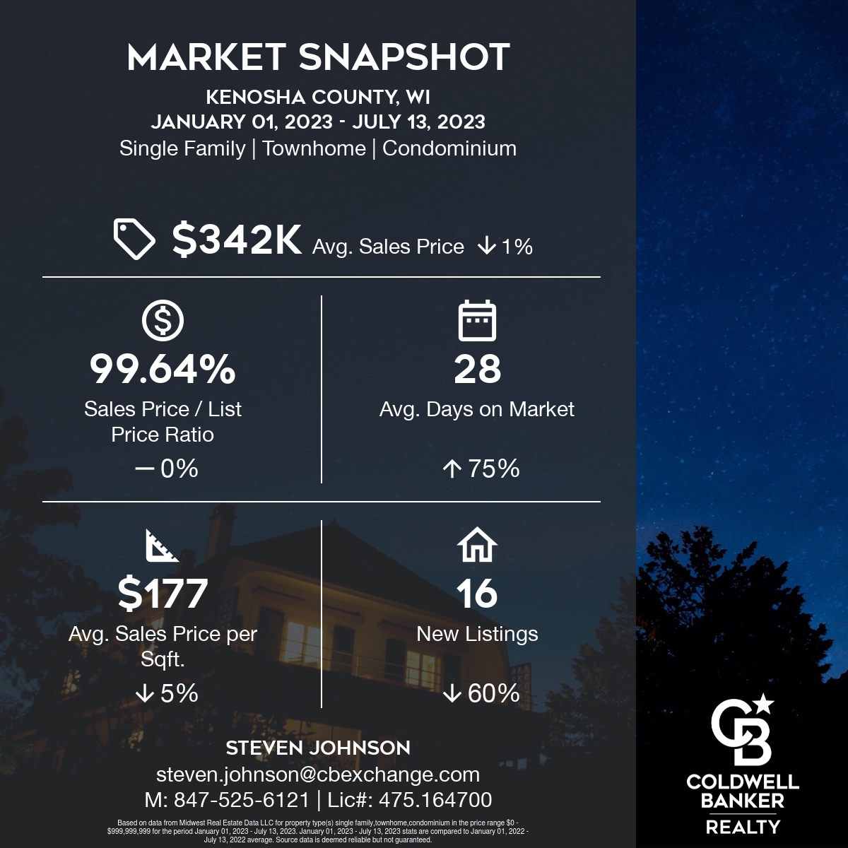 YTD housing market statistics for Kenosha county