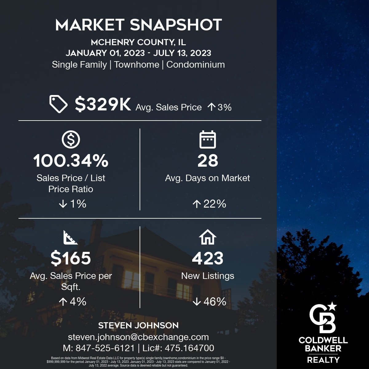 YTD housing market statistics for Mchenry county, IL