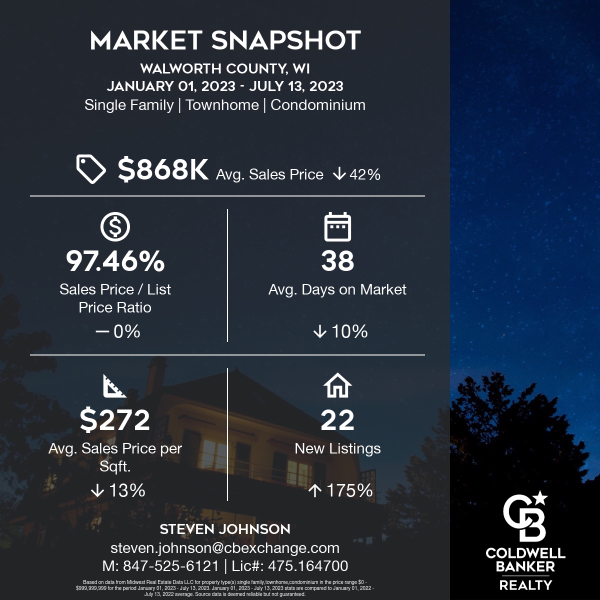 YTD housing market statistics for Walworth county