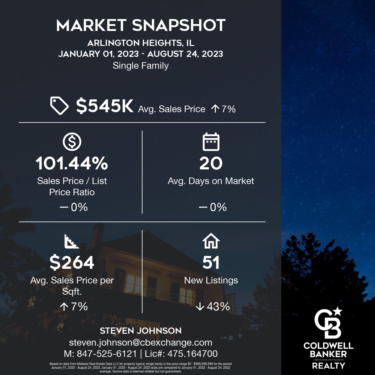 Arlington Heights homes are up more than 7% YTD